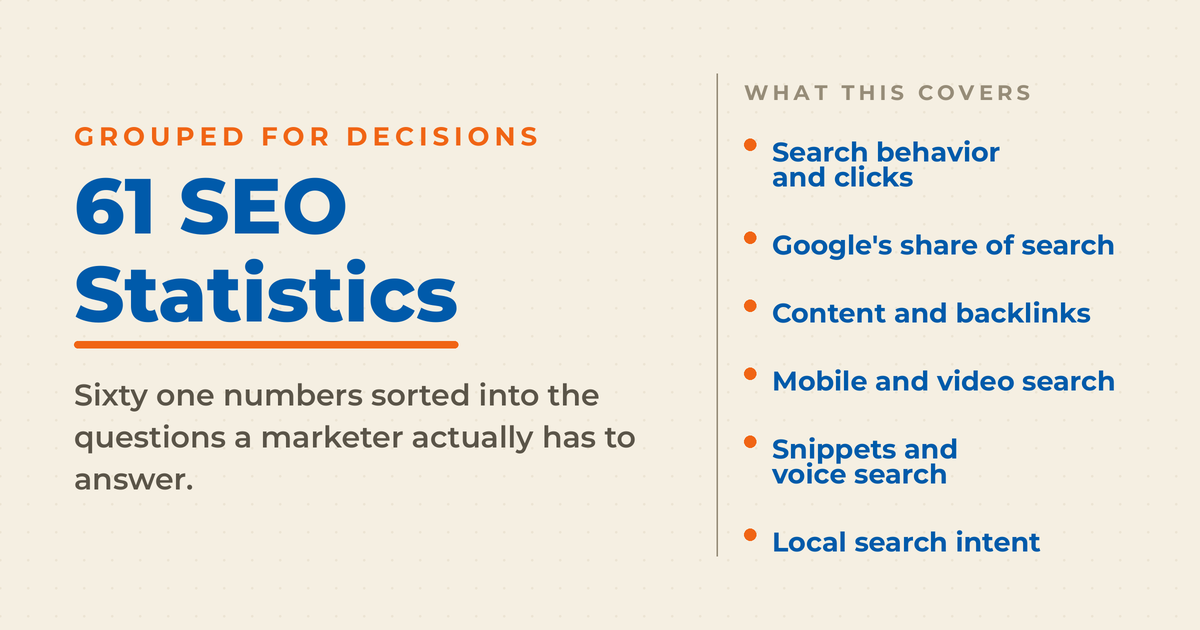 Cream featured graphic titled "61 SEO Statistics," with a list of what the post covers: search behavior and clicks, Google's share of search, content and backlinks, mobile and video search, snippets and voice search, and local search intent.