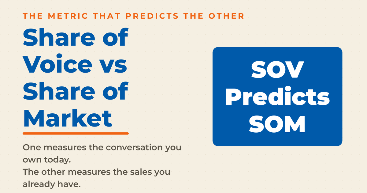 Cream featured graphic titled Share of Voice vs Share of Market with a blue answer box reading SOV Predicts SOM.