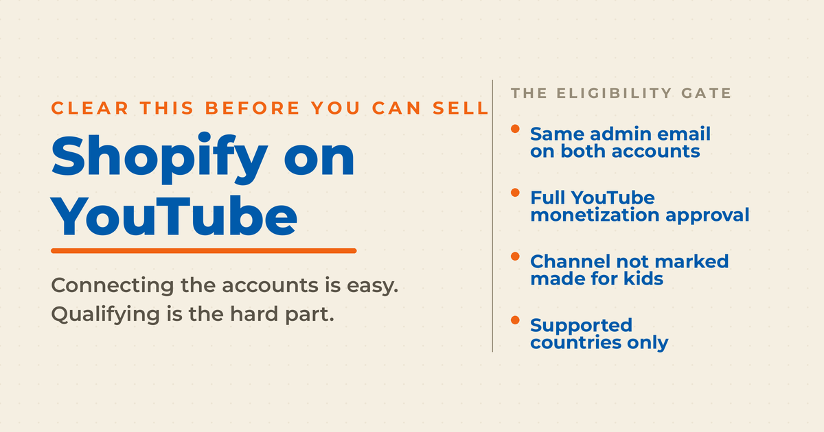 Featured image for a guide to promoting a Shopify store on YouTube, listing the eligibility gate: same admin email on both accounts, full YouTube monetization approval, channel not marked made for kids, and supported countries only.