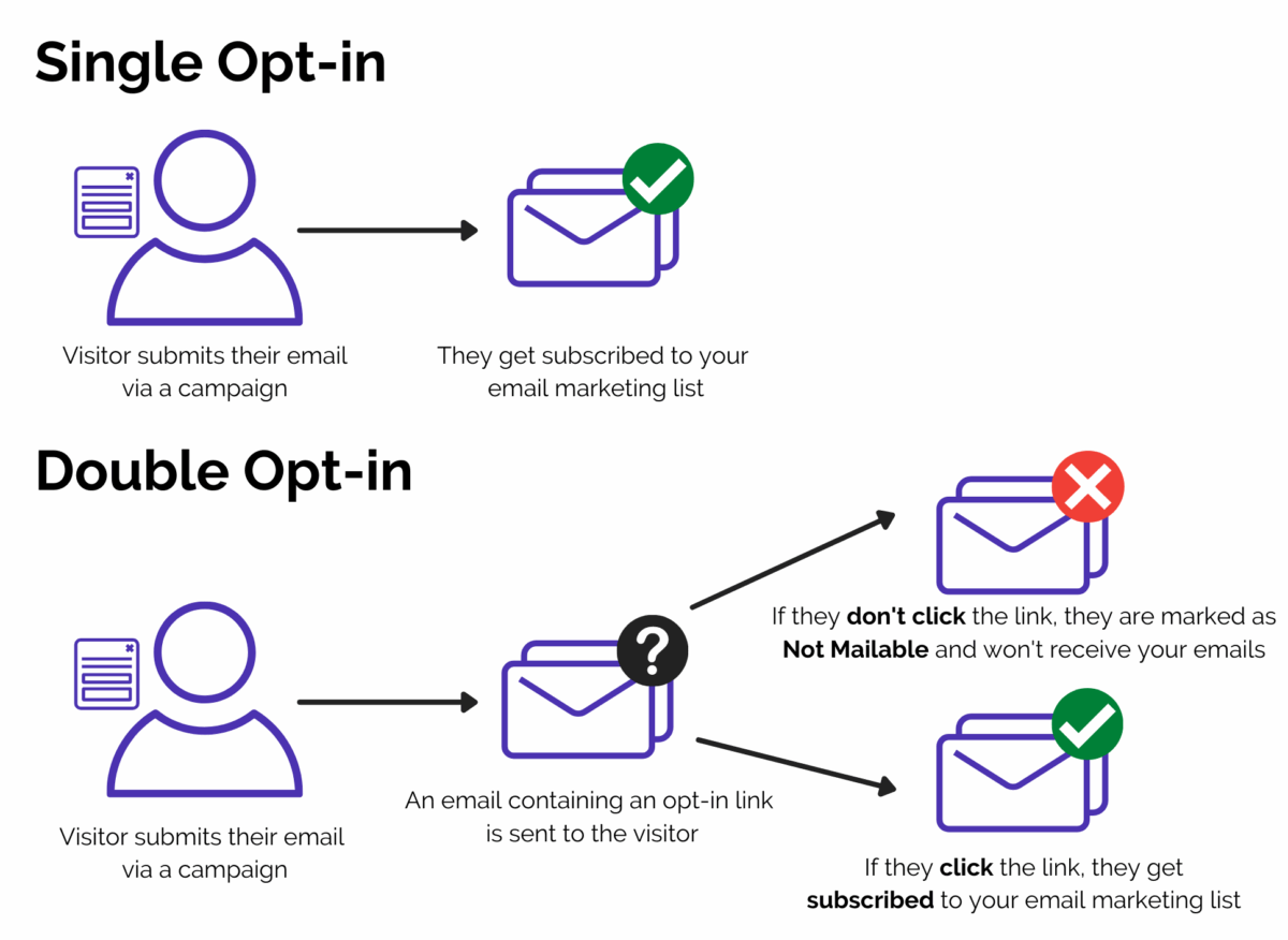 single opt-in vs double opt-in email
