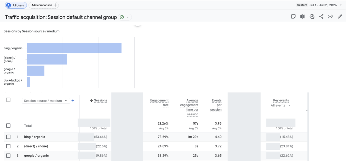 Google Analytics 4 traffic acquisition report for 1 to 31 July 2026, sessions by session source and medium. The bar chart shows bing organic longest, then direct, then google organic, then duckduckgo organic. In the table below, session counts and key event counts are masked in grey blocks; the share percentages remain visible at 53.66% for bing organic, 22.6% for direct and 9.86% for google organic, alongside engagement rate, average engagement time and events per session.