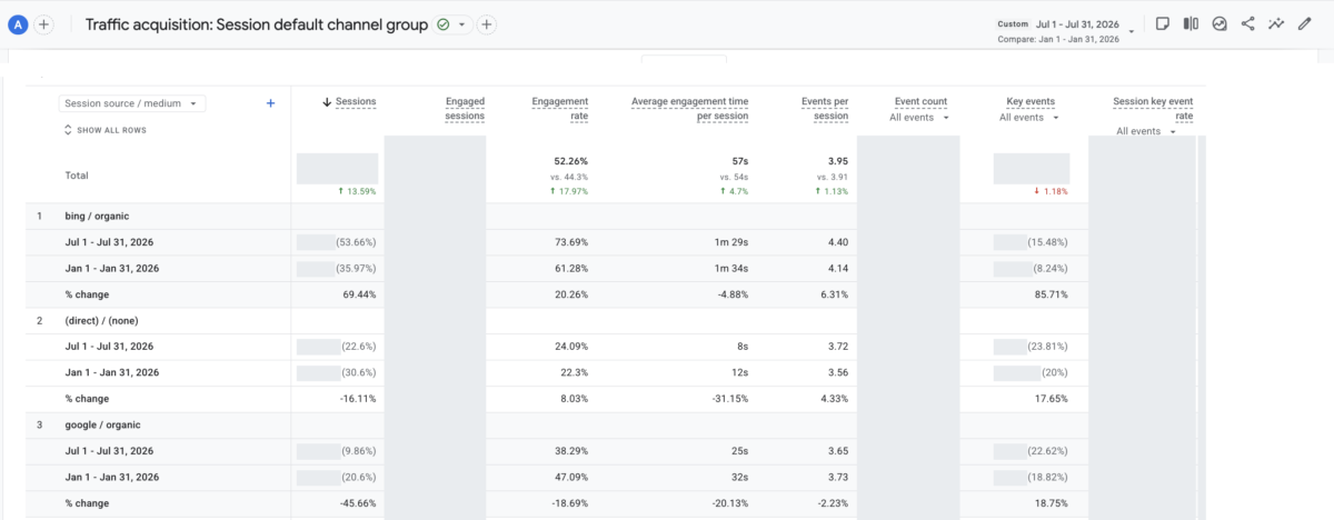 Google Analytics 4 traffic acquisition report comparing 1 to 31 July 2026 against 1 to 31 January 2026. Total sessions are up 13.59% and key events down 1.18%. Per source, bing organic sessions are up 69.44%, direct is down 16.11% and google organic is down 45.66%. Session, engaged session, event count and key event columns are masked in grey.