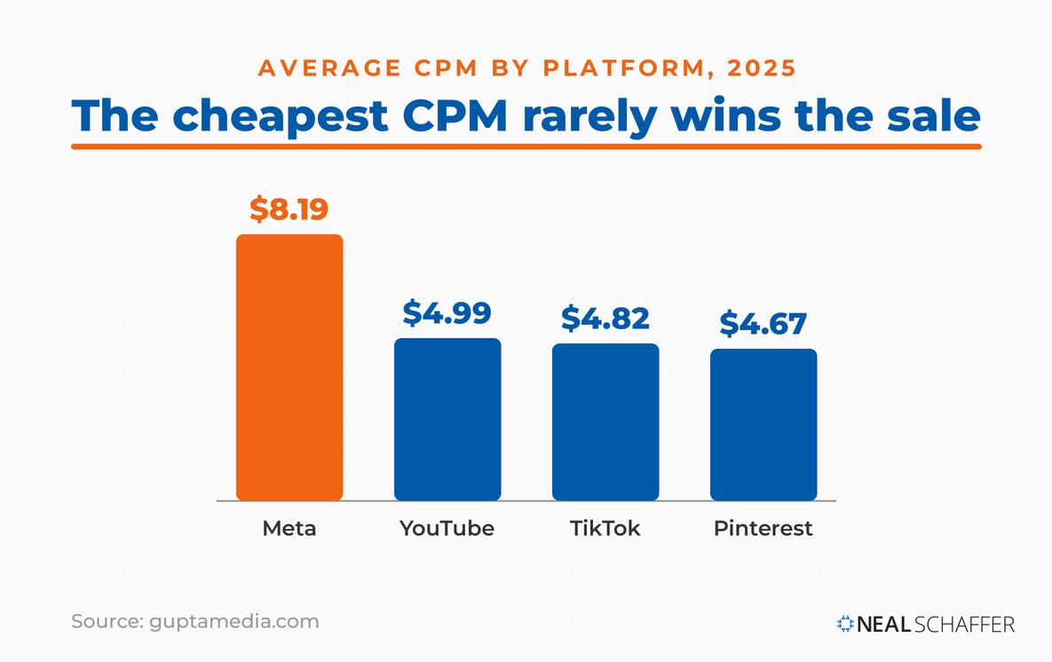 Average social media ad CPM by platform in 2025: Meta $8.19, YouTube $4.99, TikTok $4.82, and Pinterest $4.67