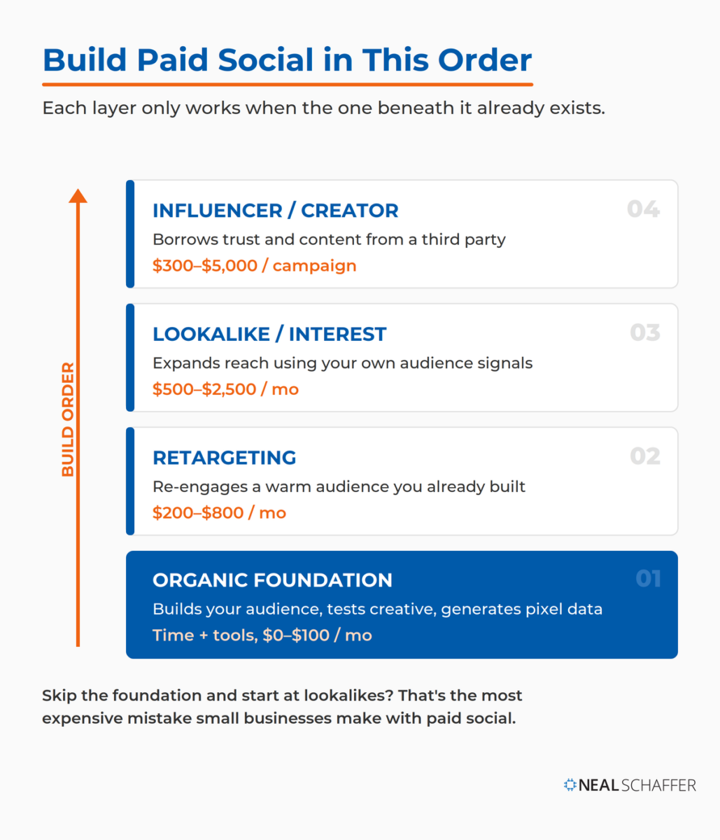 Diagram showing the build order for small business paid social: organic foundation first, then retargeting, then lookalike and interest audiences, then influencer and creator campaigns, with typical monthly spend for each layer.