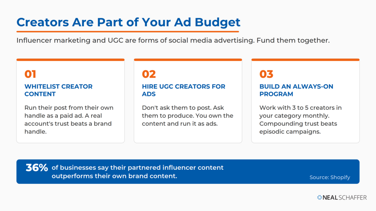 Diagram showing three ways small businesses can fold creators into paid social: whitelisting creator content as ads, hiring UGC creators for ad creative, and building an always-on creator program, with a Shopify stat that 36% of businesses say partnered influencer content outperforms their own.