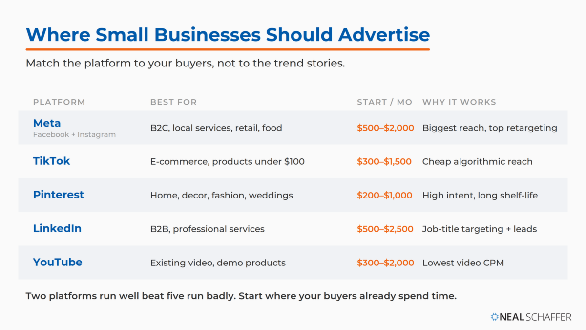 Comparison table of social media advertising platforms for small business, showing Meta, TikTok, Pinterest, LinkedIn, and YouTube with what each is best for, starting monthly spend, and why each works.