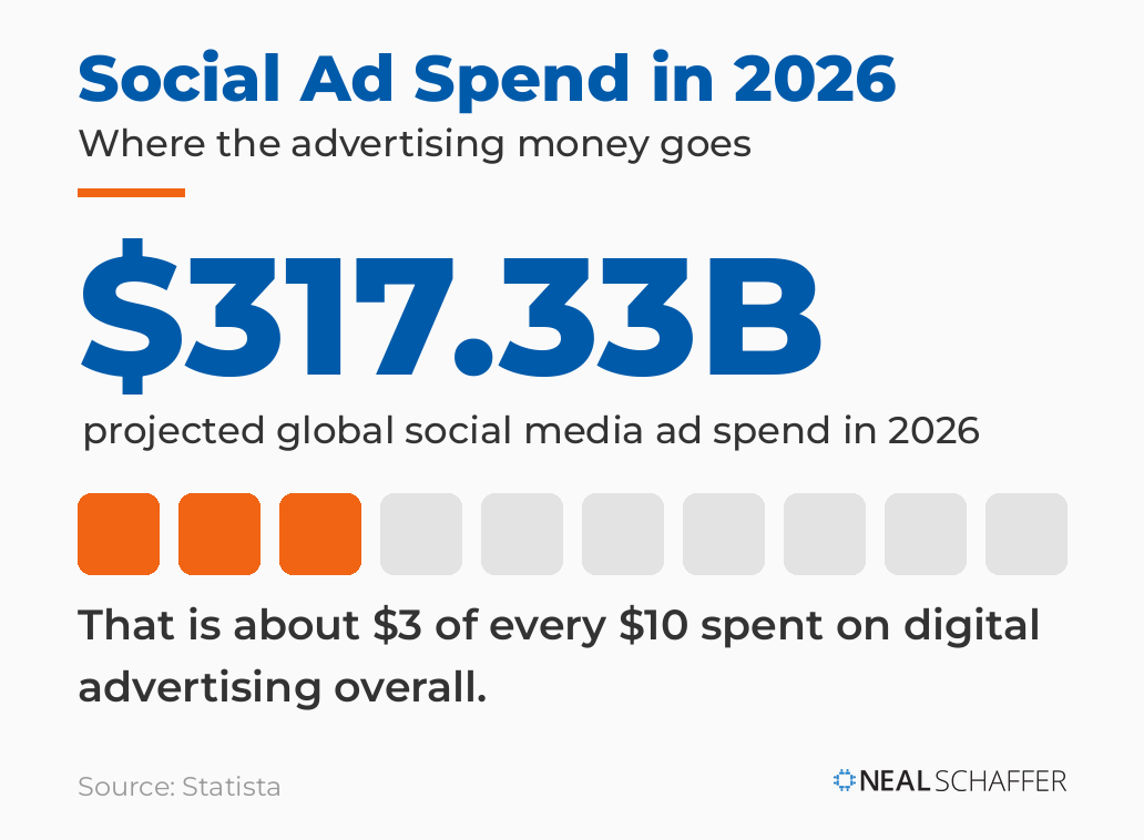 Infographic showing projected global social media advertising spend of 317.33 billion dollars in 2026, about three of every ten digital advertising dollars.