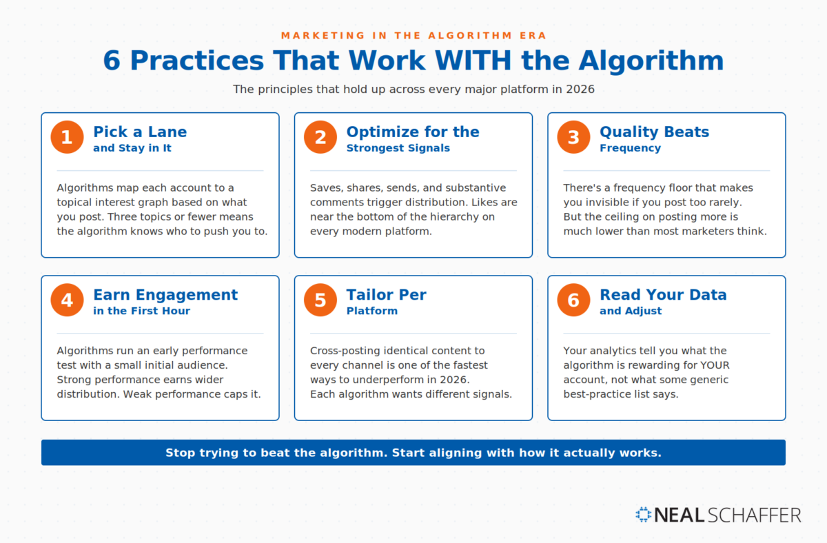 Six-card grid showing marketing best practices that work with social media algorithms in 2026. Card 1: Pick a Lane and Stay in It - algorithms map each account to a topical interest graph; three topics or fewer means the algorithm knows who to push you to. Card 2: Optimize for the Strongest Signals - saves, shares, sends, and substantive comments trigger distribution while likes are near the bottom. Card 3: Quality Beats Frequency - there's a frequency floor but the ceiling on posting more is lower than most marketers think. Card 4: Earn Engagement in the First Hour - algorithms run an early performance test with a small initial audience; strong performance earns wider distribution. Card 5: Tailor Per Platform - cross-posting identical content is one of the fastest ways to underperform; each algorithm wants different signals. Card 6: Read Your Data and Adjust - your analytics tell you what the algorithm is rewarding for your account, not what some generic best-practice list says. Bottom: Stop trying to beat the algorithm. Start aligning with how it actually works.