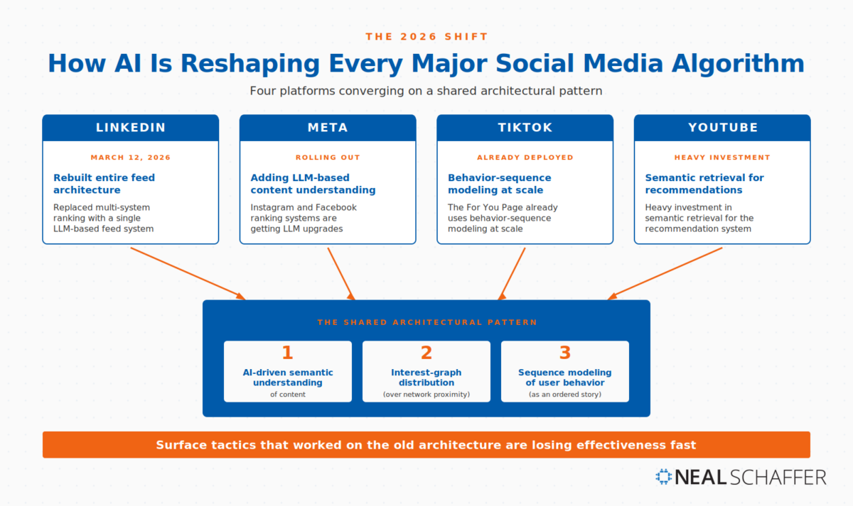 Convergence diagram showing how four major social media platforms are moving toward a shared AI-driven architectural pattern in 2026. LinkedIn (March 12, 2026): Rebuilt entire feed architecture, replacing multi-system ranking with a single LLM-based feed system. Meta (Rolling Out): Adding LLM-based content understanding to Instagram and Facebook ranking systems. TikTok (Already Deployed): The For You Page already uses behavior-sequence modeling at scale. YouTube (Heavy Investment): Heavy investment in semantic retrieval for the recommendation system. All four converge on the shared architectural pattern with three elements: 1) AI-driven semantic understanding of content, 2) Interest-graph distribution over network proximity, 3) Sequence modeling of user behavior as an ordered story. Bottom note: Surface tactics that worked on the old architecture are losing effectiveness fast.