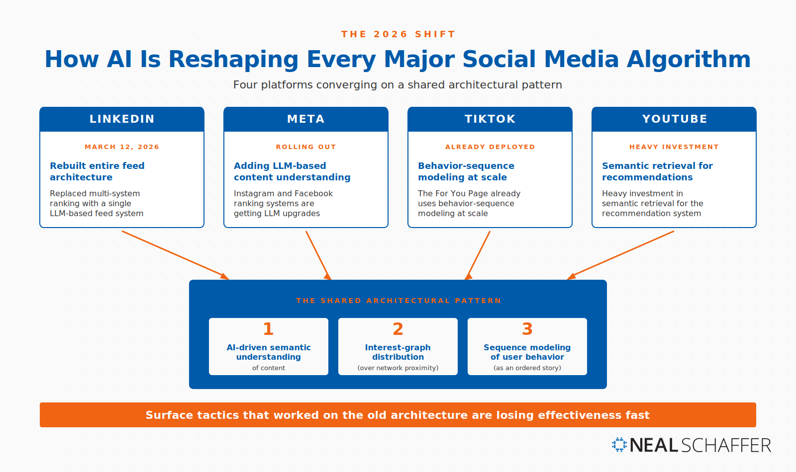 What Is a Social Media Algorithm? The 2026 Guide for Marketers