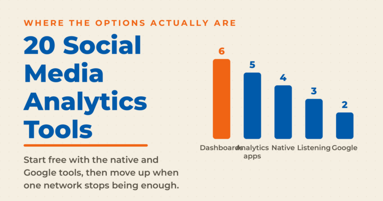 Featured graphic titled "20 Social Media Analytics Tools," with bars showing dashboards 6, analytics apps 5, native 4, listening 3, and Google 2.
