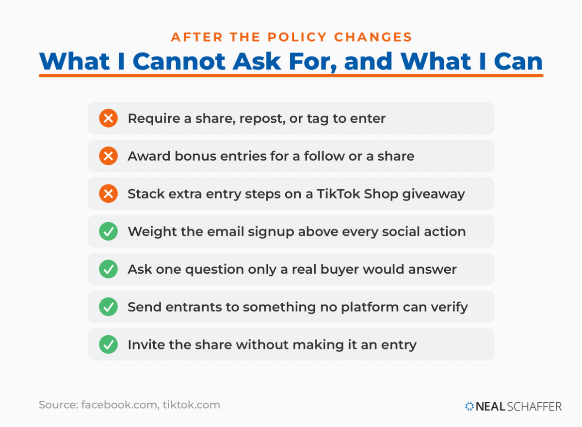 Checklist of contest entry asks showing three actions Neal Schaffer can no longer require and four he still asks for.