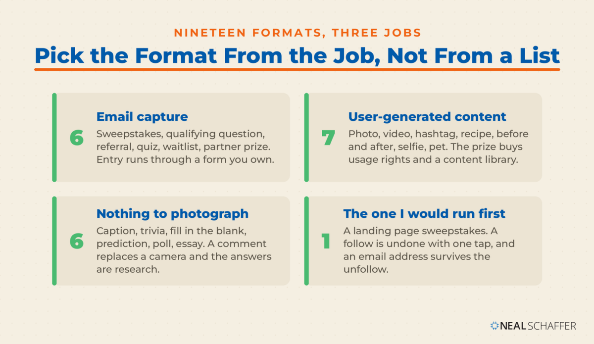 Four cards grouping nineteen contest formats by job: six for email capture, seven for user-generated content, six that need nothing to photograph, and the landing page sweepstakes to run first.