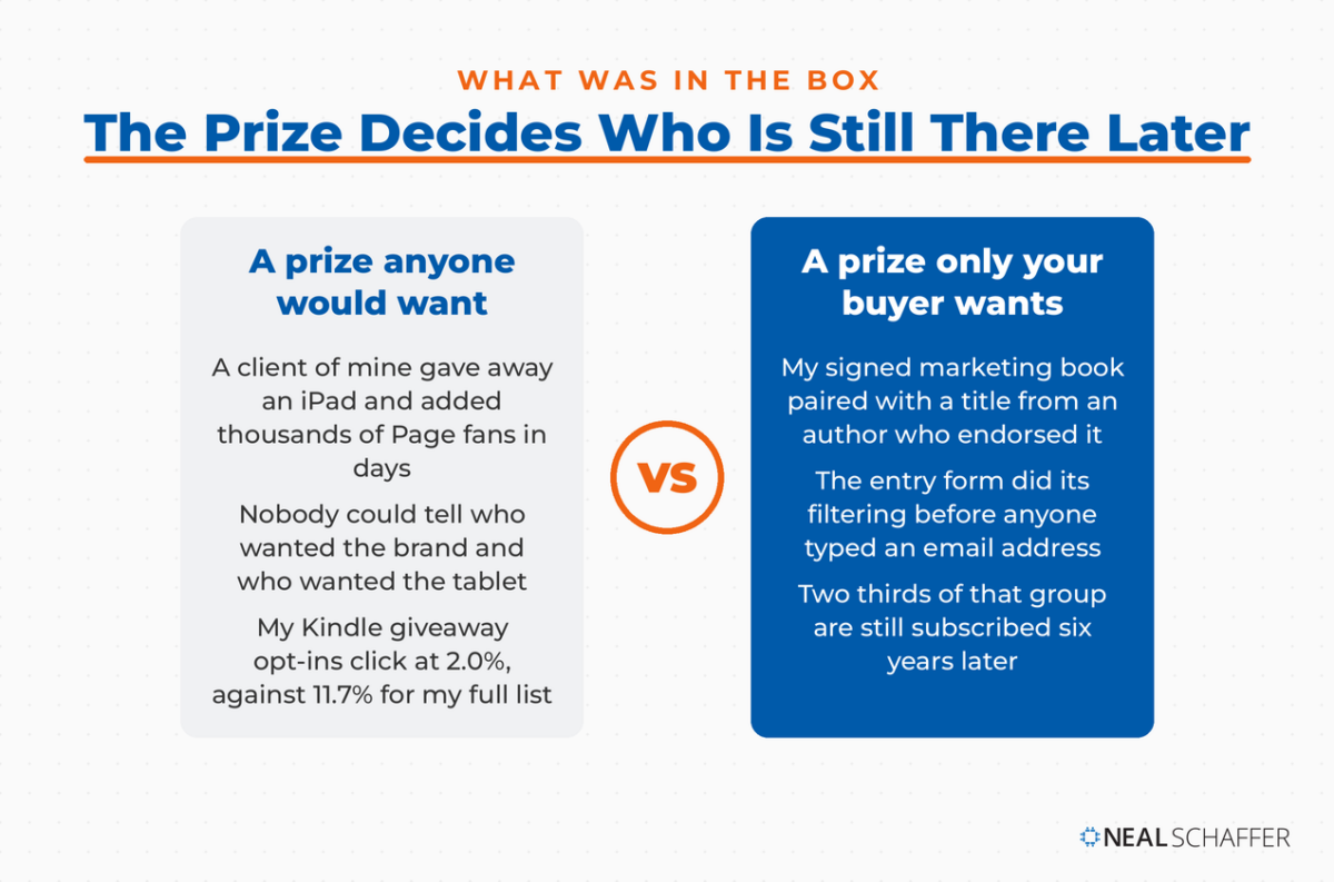 Head to head comparison of a prize anyone would want against a prize only your buyer wants, with results from Neal Schaffer's own giveaways.