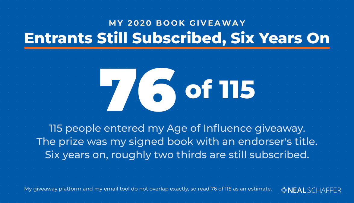 Hero figure showing 76 of 115 entrants from Neal Schaffer's 2020 Age of Influence giveaway are still subscribed six years later.