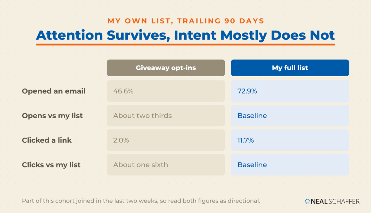 Comparison table of email engagement showing giveaway opt-ins at 46.6% opens and 2.0% clicks against 72.9% and 11.7% for Neal Schaffer's full list.