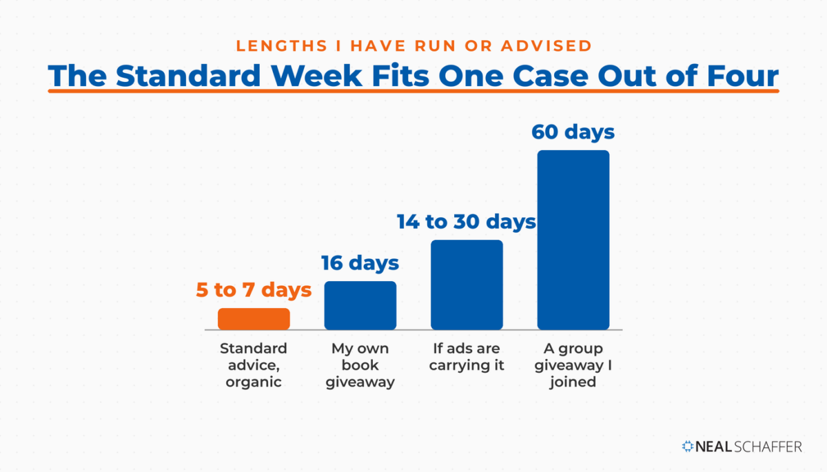 Bar chart of four contest lengths: five to seven days as standard advice, sixteen days for Neal Schaffer's book giveaway, fourteen to thirty days with ads behind it, and sixty days for a group giveaway.