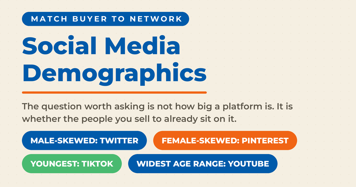 Social media demographics for marketers, showing which platform each audience sits on: Twitter skews male, Pinterest skews female, TikTok skews youngest, and YouTube covers the widest age range.