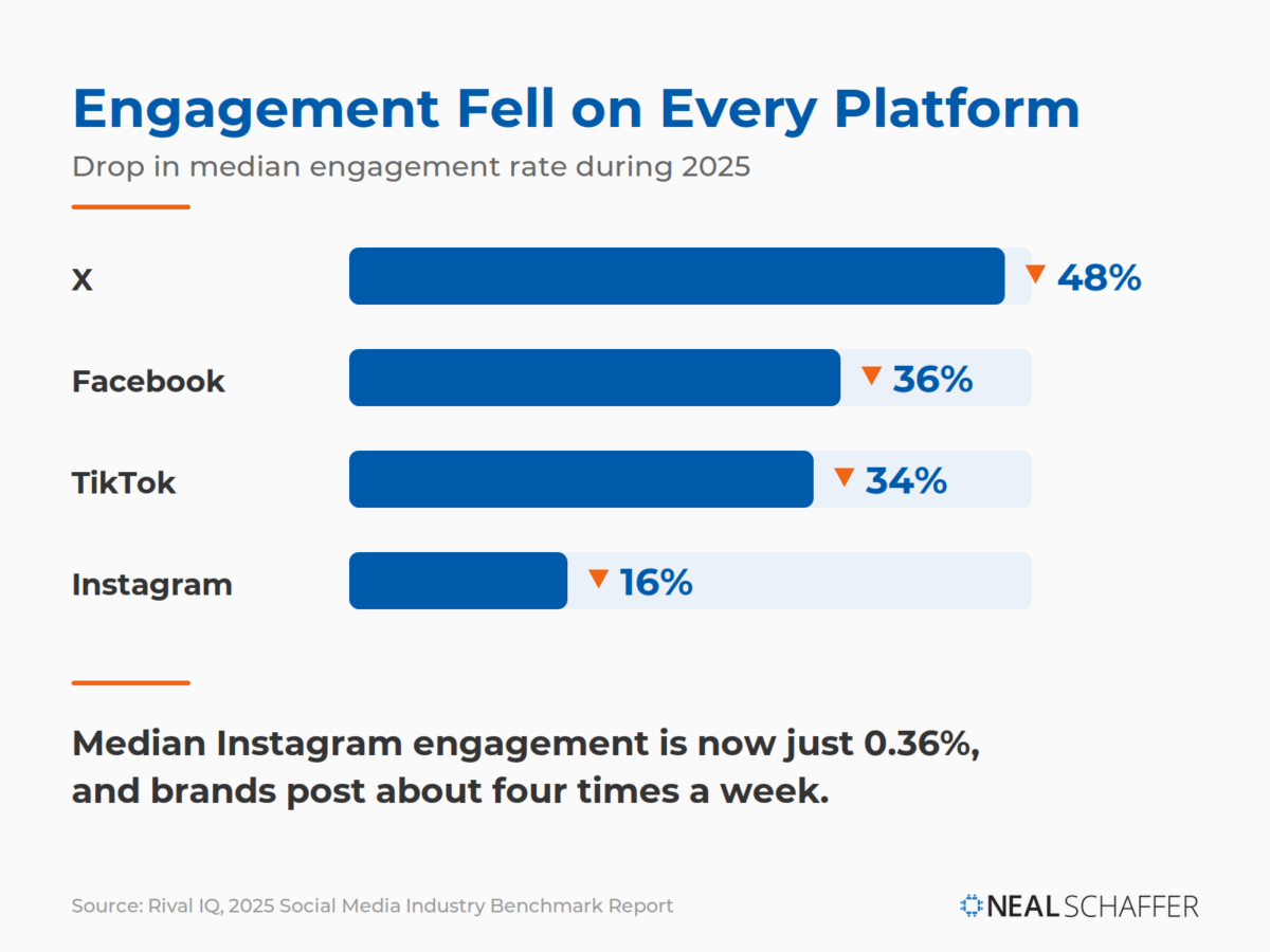 Bar chart titled Engagement Fell on Every Platform showing 2025 declines in median engagement rate: X down 48%, Facebook 36%, TikTok 34%, Instagram 16%, with median Instagram engagement now 0.36%.