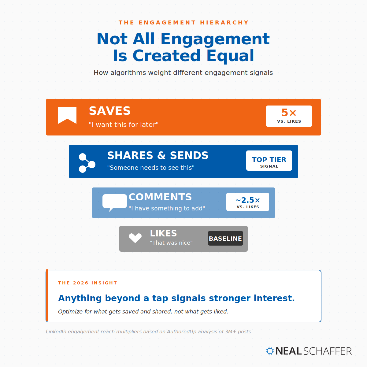 Hierarchy diagram showing how social media algorithms weight different engagement signals: Saves at the top tier with 5x the reach impact of likes, Shares and Sends also classified as top-tier signals, Comments at roughly 2.5x the reach impact of likes, and Likes as the baseline. Pull-quote reads "Anything beyond a tap signals stronger interest." Source: AuthoredUp analysis of 3M+ LinkedIn posts.