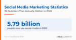 Social Media Marketing Statistics, 35 numbers that actually matter in 2026, featured graphic headlining that 5.79 billion people now use social media.