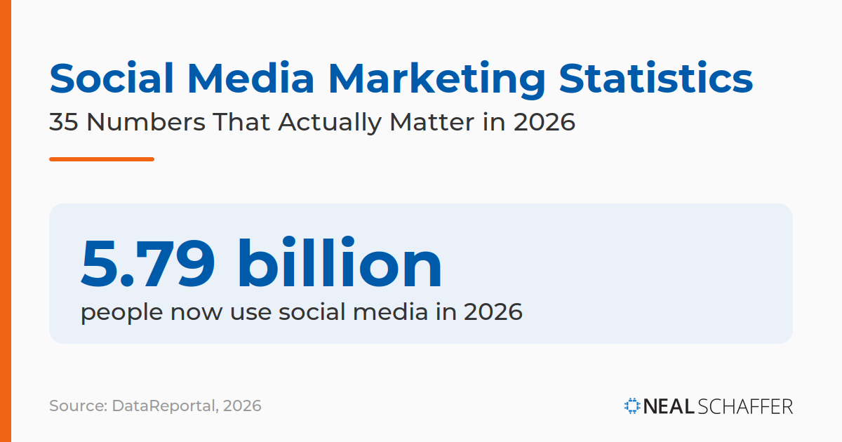 Social Media Marketing Statistics, 35 numbers that actually matter in 2026, featured graphic headlining that 5.79 billion people now use social media.