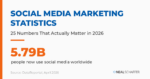 Social Media Marketing Statistics featured graphic for 2026, headlining that 5.79 billion people now use social media worldwide.