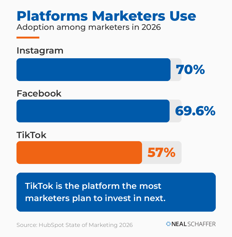 Bar chart of platform adoption among marketers in 2026: Instagram 70 percent, Facebook 69.6 percent, TikTok 57 percent, with TikTok the top planned investment.