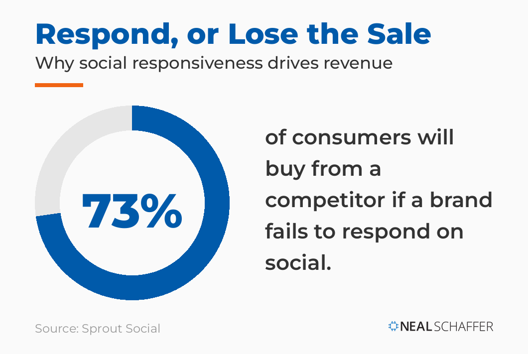 Ring chart showing 73 percent of consumers will buy from a competitor if a brand fails to respond on social media.