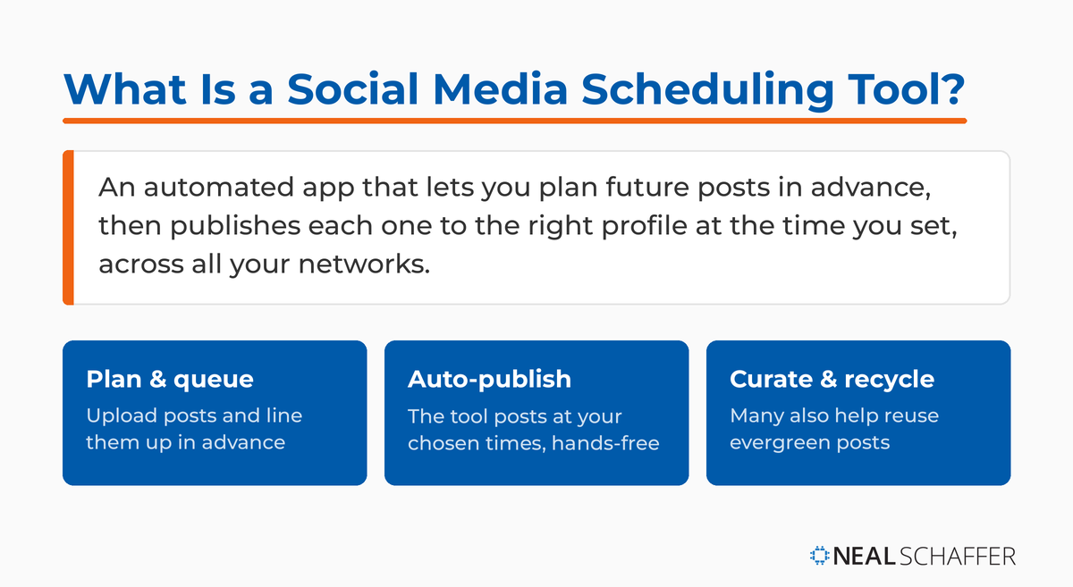 Definition card explaining that a social media scheduling tool is an automated app that plans posts in advance and auto-publishes them across networks, with three functions: plan and queue, auto-publish, and curate and recycle.