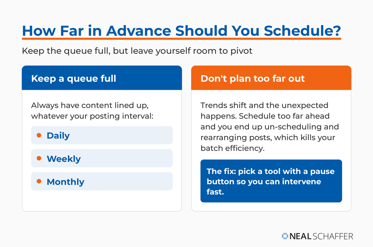 Two-panel graphic on scheduling horizon: keep a queue full whether you post daily, weekly, or monthly, but do not plan too far out because trends shift, so pick a tool with a pause button.