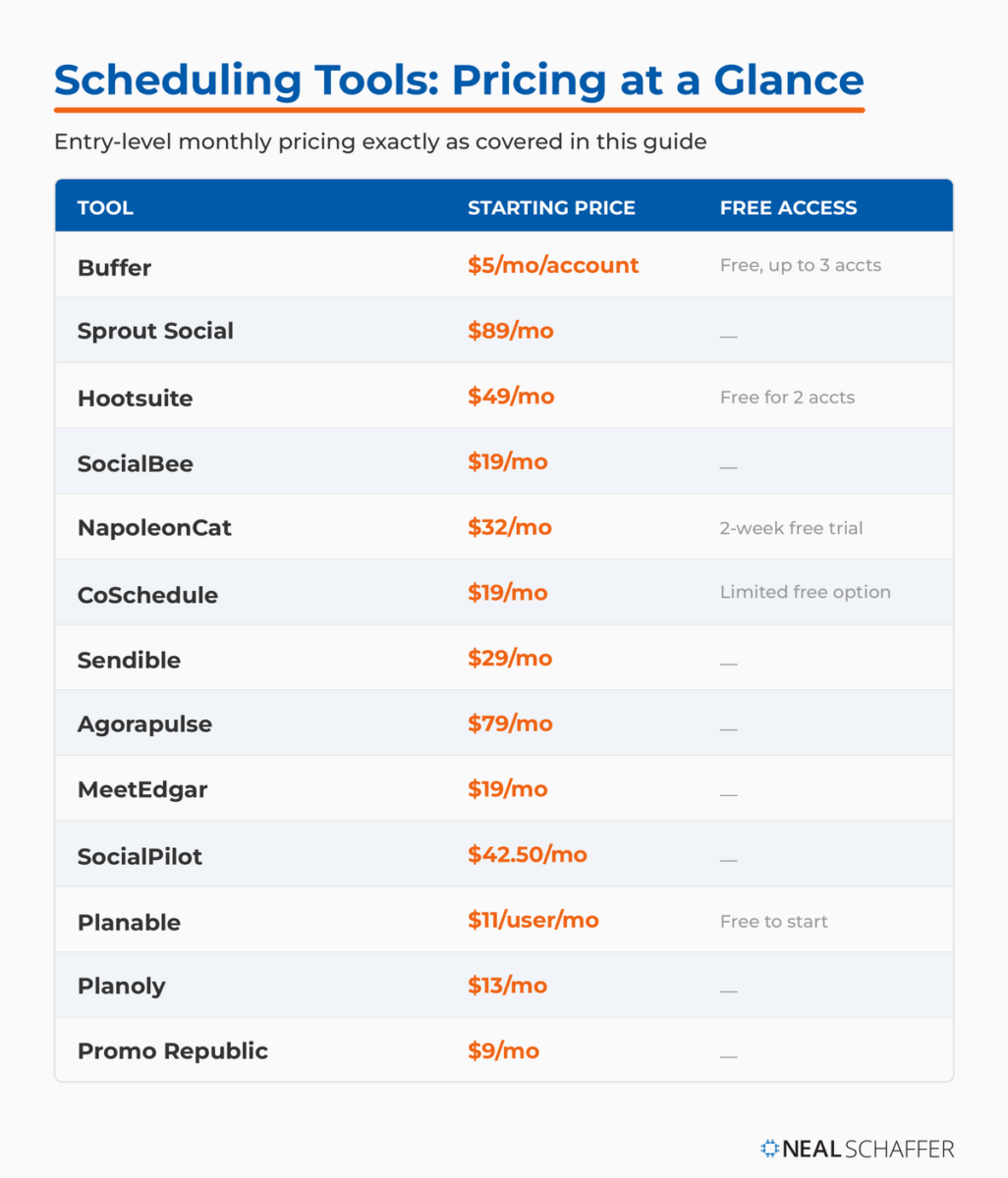 Comparison table of starting monthly prices and free-access options for all 13 social media scheduling tools covered in the guide.