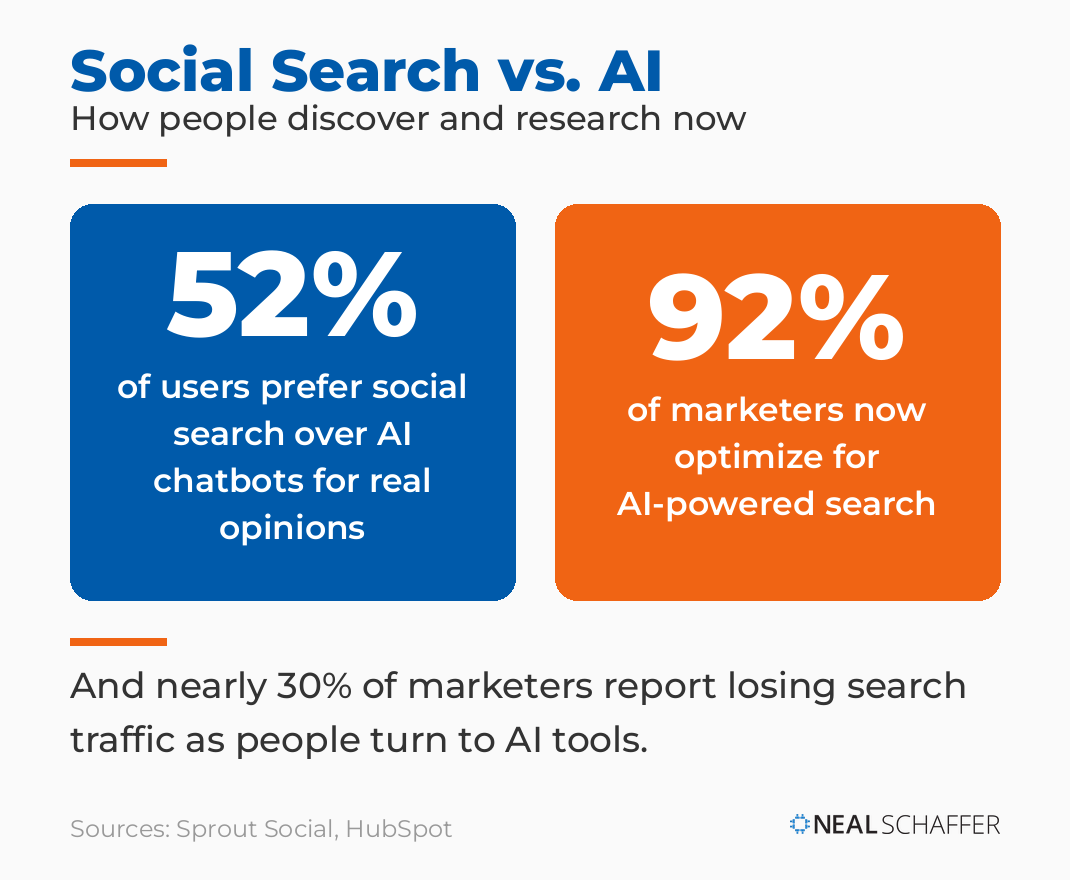 Comparison graphic showing 52 percent of users prefer social search over AI chatbots while 92 percent of marketers optimize for AI-powered search and nearly 30 percent report losing search traffic.