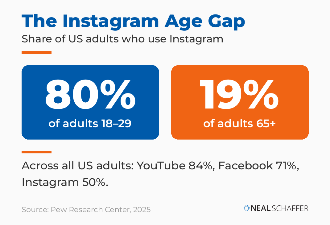 Comparison graphic showing 80 percent of US adults aged 18 to 29 use Instagram compared with 19 percent of adults 65 and older.