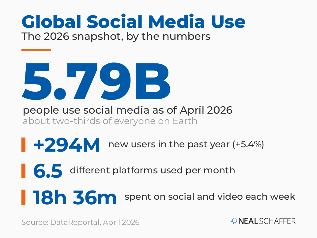 Infographic showing 5.79 billion global social media users in 2026, up 294 million year over year, using 6.5 platforms per month and spending 18 hours 36 minutes weekly.
