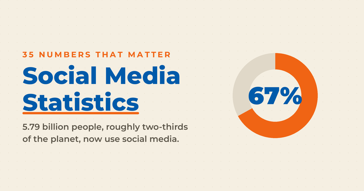 Social Media Marketing Statistics featured graphic on cream, a donut showing two-thirds of the planet