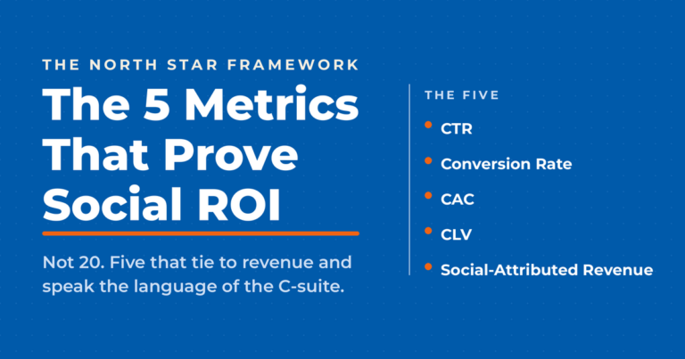 Featured graphic titled "The 5 Metrics That Prove Social ROI" with the kicker "The North Star Framework" on a blue background. Subcopy reads "Not 20. Five that tie to revenue and speak the language of the C-suite." A labeled list shows the five metrics: CTR, conversion rate, CAC, CLV, and social-attributed revenue.