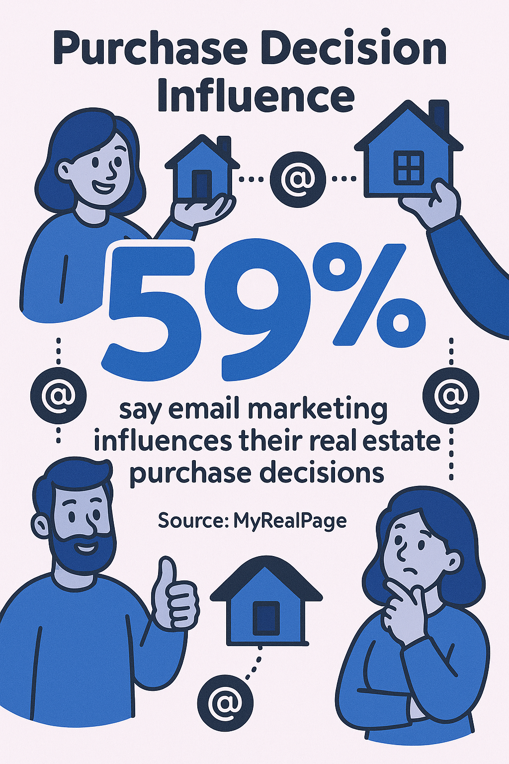 59% say email marketing influences their real estate purchase decisions