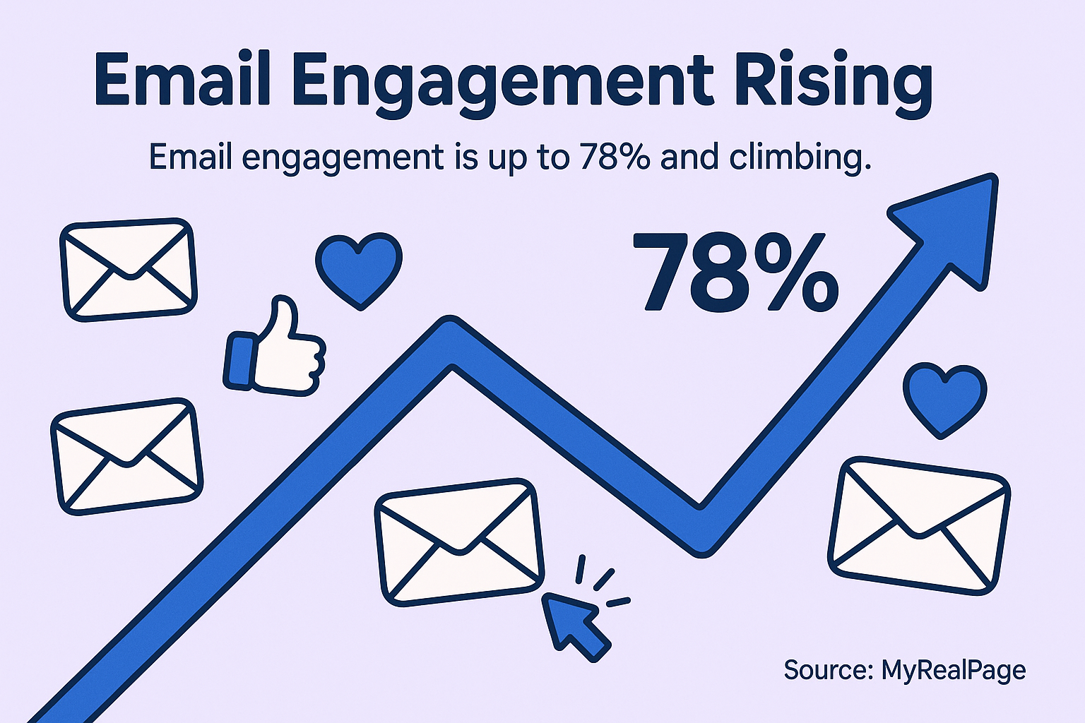 Email engagement is rising: 78% of marketers saw increases last year.