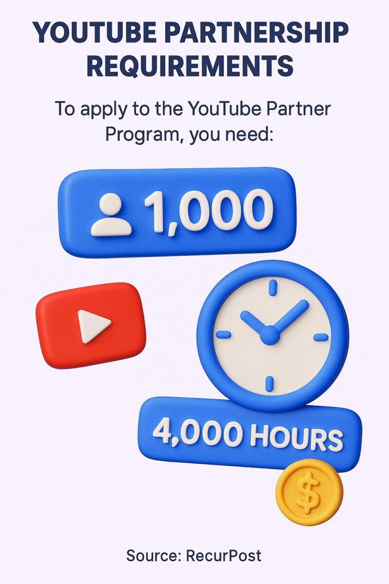 Partner Program entry: 1,000 subscribers and 4,000 watch hours in the past year.