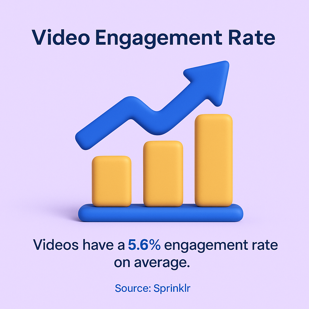 Infographic titled ‘Video Engagement Rate’ showing a 3D yellow bar chart with an upward blue arrow. Text below states that videos have a 5.6% engagement rate on average. Source: Sprinklr.