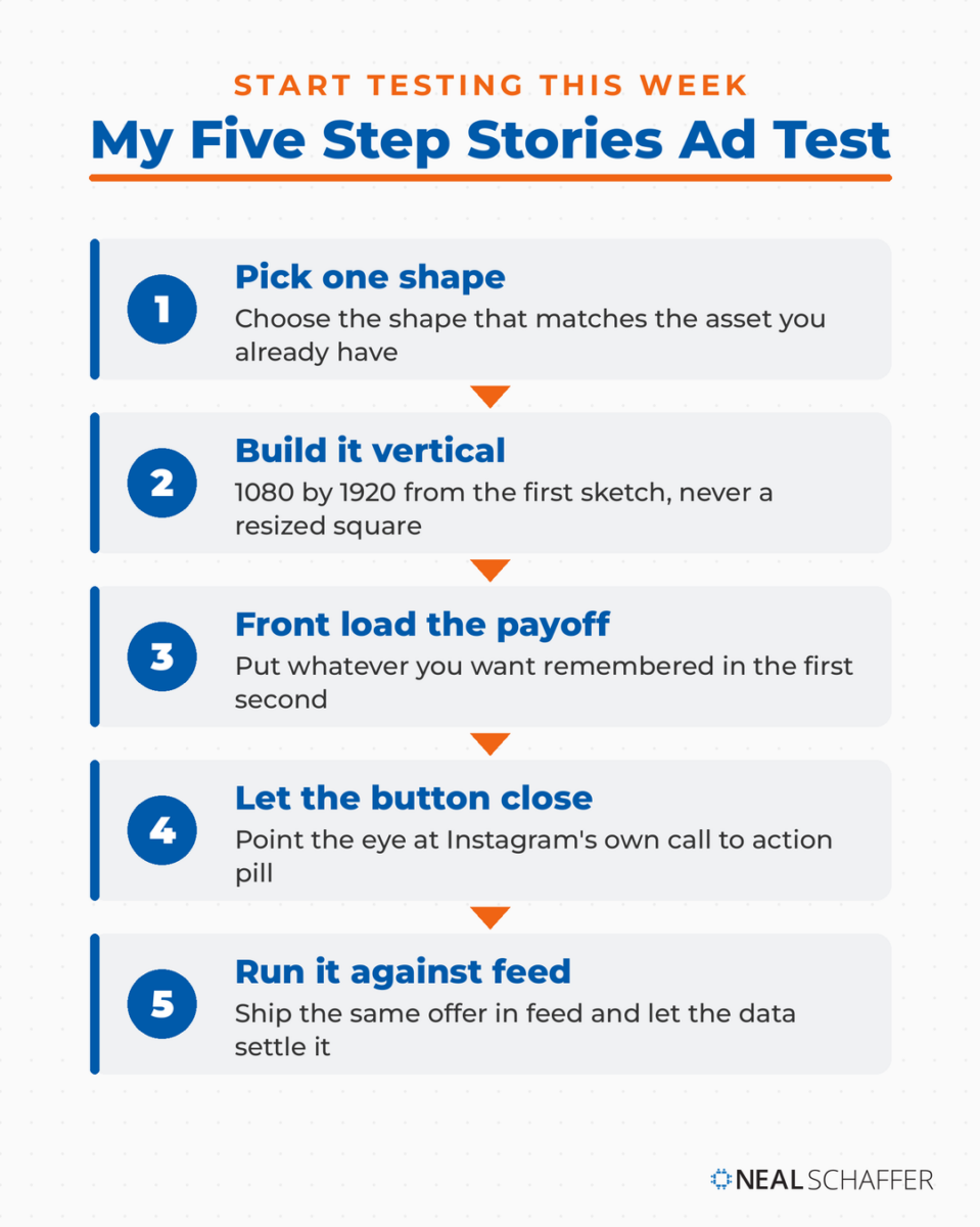 Five step Instagram Stories ad test: pick one shape, build vertical, front load the payoff, let the button close, run it against feed