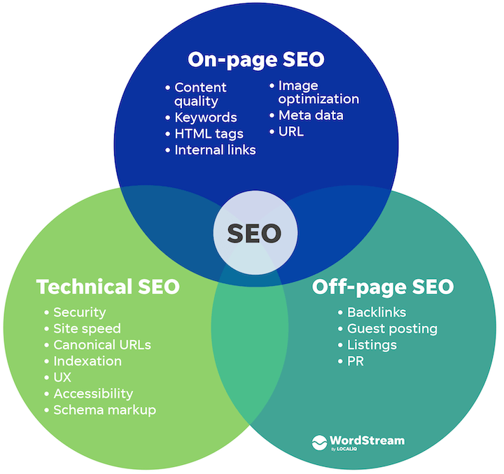 Off-Page SEO Techniques 2024: What They Are and How to Use Them