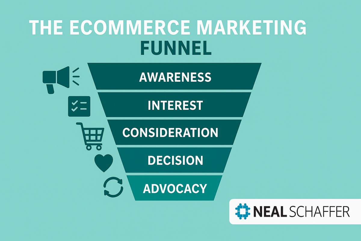 the ecommerce marketing funnel