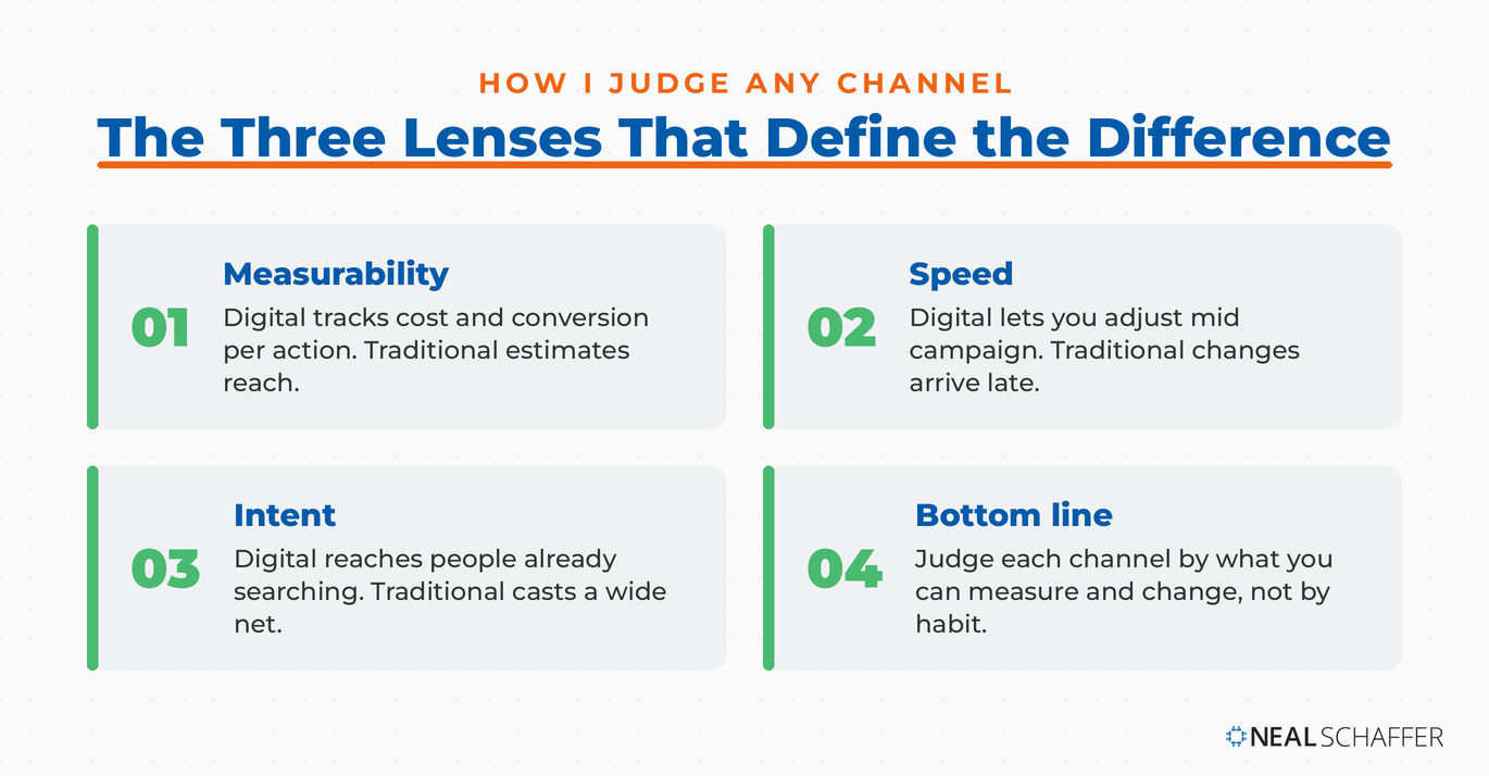 Framework graphic titled The Three Lenses That Define the Difference, showing measurability, speed, and intent as the lenses Neal uses to judge digital versus traditional marketing, with a bottom-line note to judge each channel by what you can measure and change