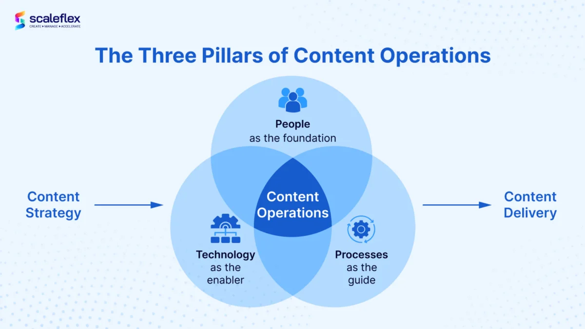 the three pillars of content operations