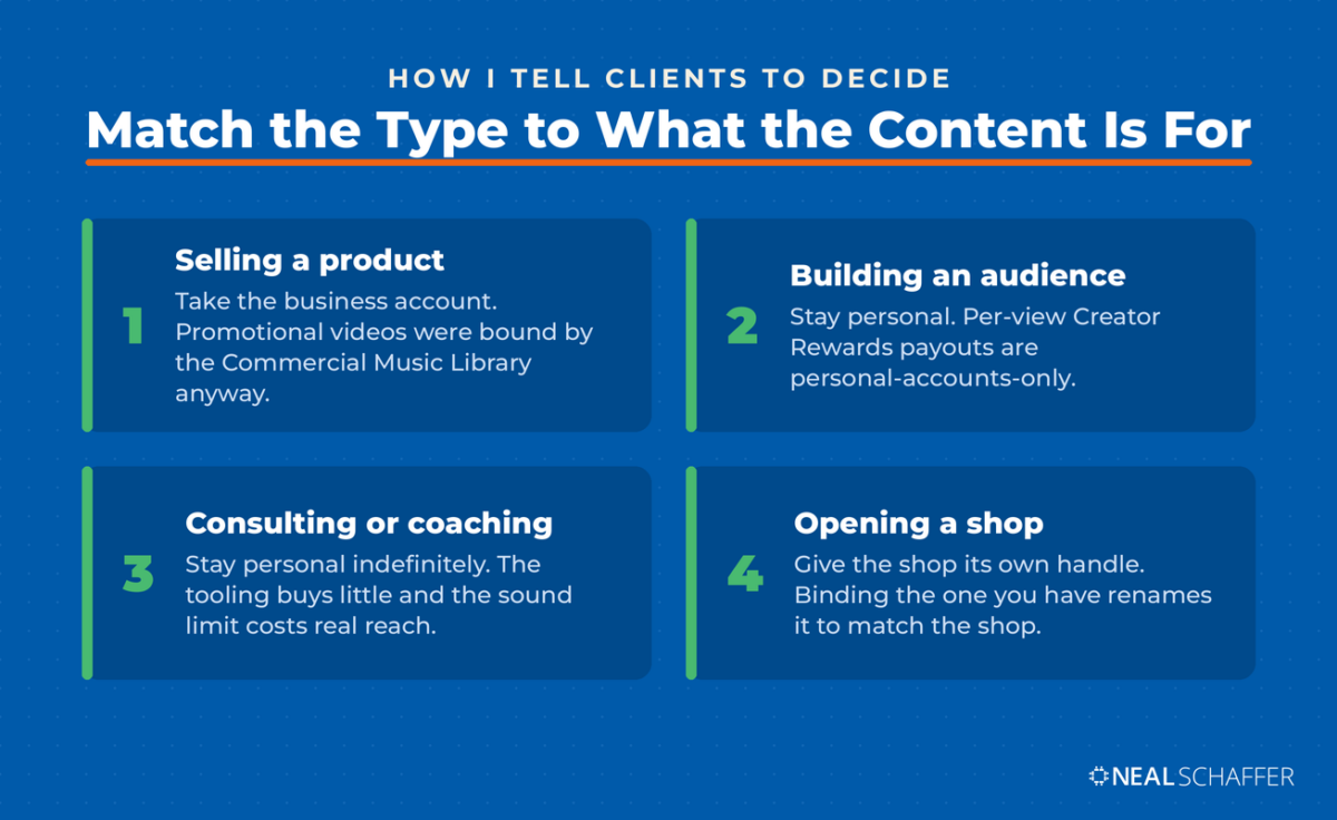 Four-card framework matching TikTok account type to content purpose: selling a product, building an audience, consulting or coaching, and opening a shop.