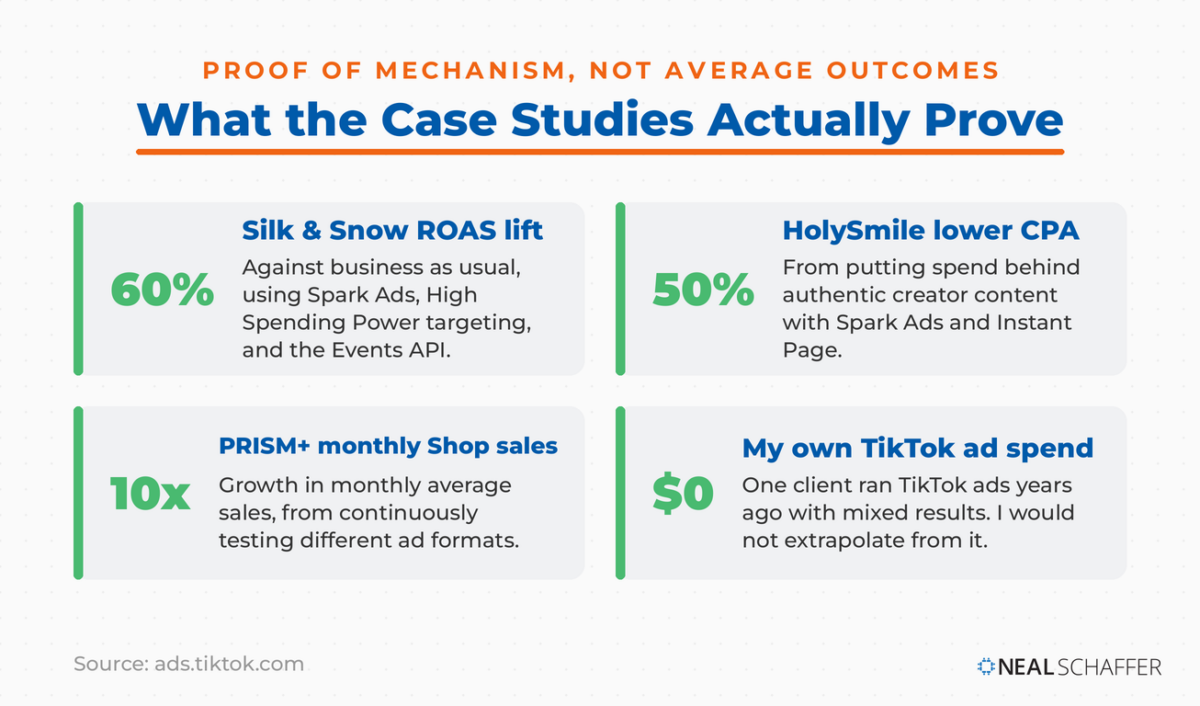 Four cards showing TikTok case study results and Neal Schaffer's own zero TikTok ad spend