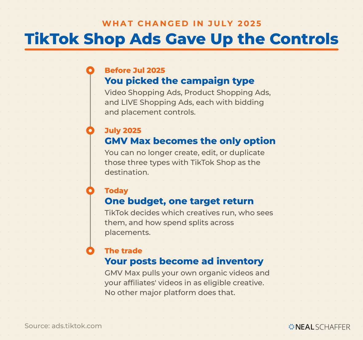 Timeline of the July 2025 GMV Max change to TikTok Shop Ads