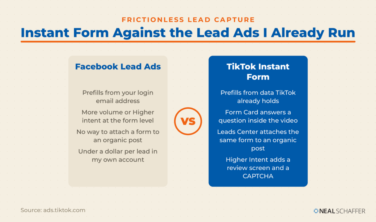 Head-to-head comparison of TikTok Instant Forms and Facebook Lead Ads